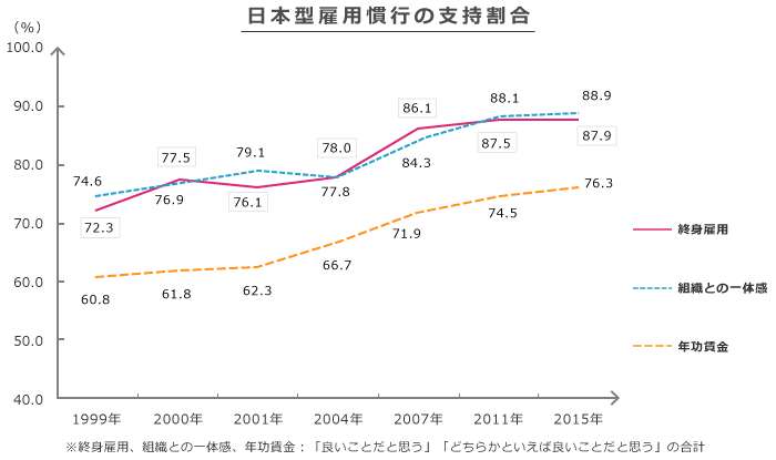 日本型雇用慣行の支持割合