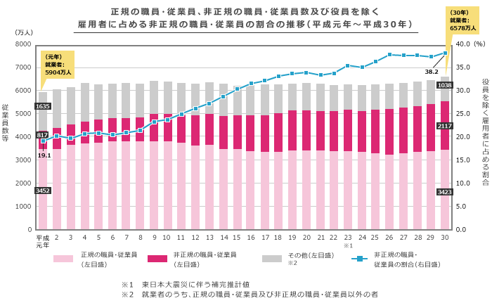 正規の職員・従業員、非正規の職員・従業員数及び役員を除く 雇用者に占める非正規の職員・従業員の割合の推移（平成元年～平成30年）