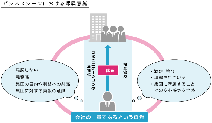 帰属意識 自社は低い 高い すぐ実践できる 帰属意識を高める15の施策 計測シート付 D S Journal Dsj 採用で組織をデザインする 採用テクニック