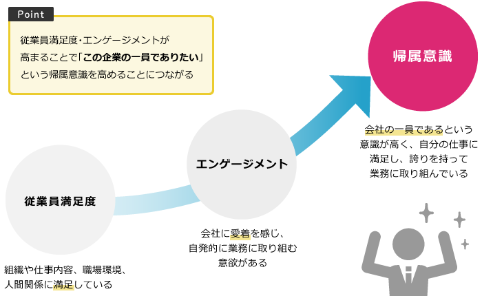 エンゲージメントと従業員満足度との関係性