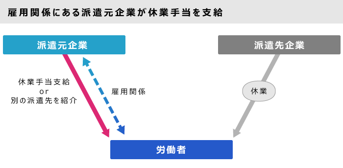 派遣社員として雇用している場合：支給対象