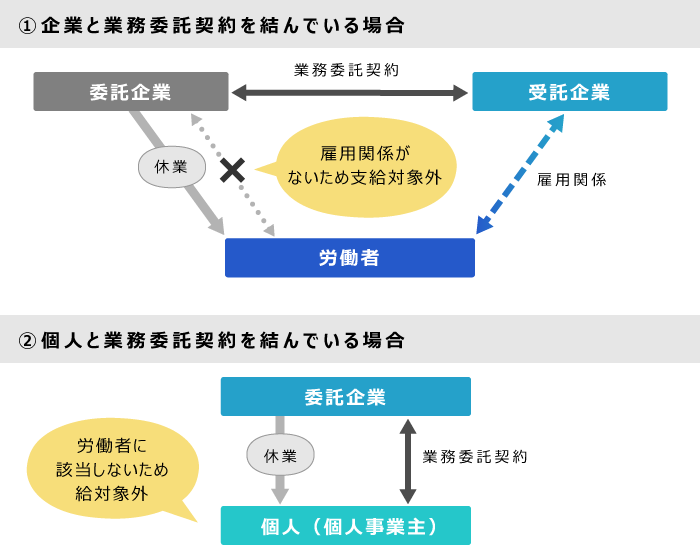 業務委託で業務を依頼している場合：支給対象外