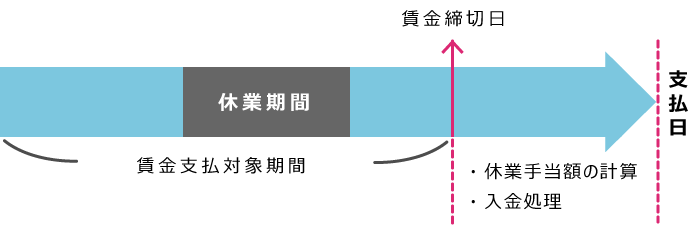 休業手当支給の流れ