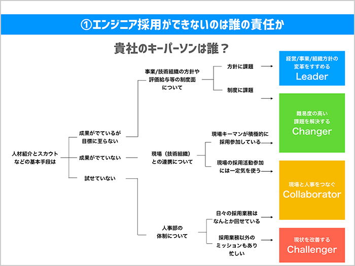 エンジニアの採用ができていないのは誰の責任なのか？01