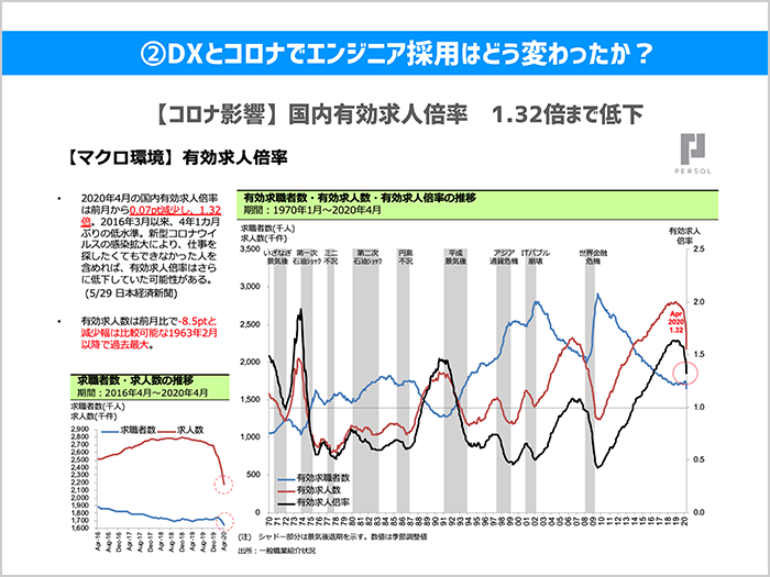 DXと新型コロナによって、エンジニア採用はどのように変わったのか01