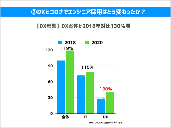 DXと新型コロナによって、エンジニア採用はどのように変わったのか05