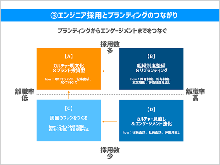 エンジニア採用とブランディング02