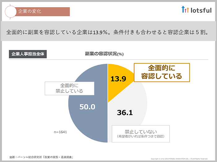 今や企業の5割は副業を容認し、個人の7割が副業に意欲を示している01