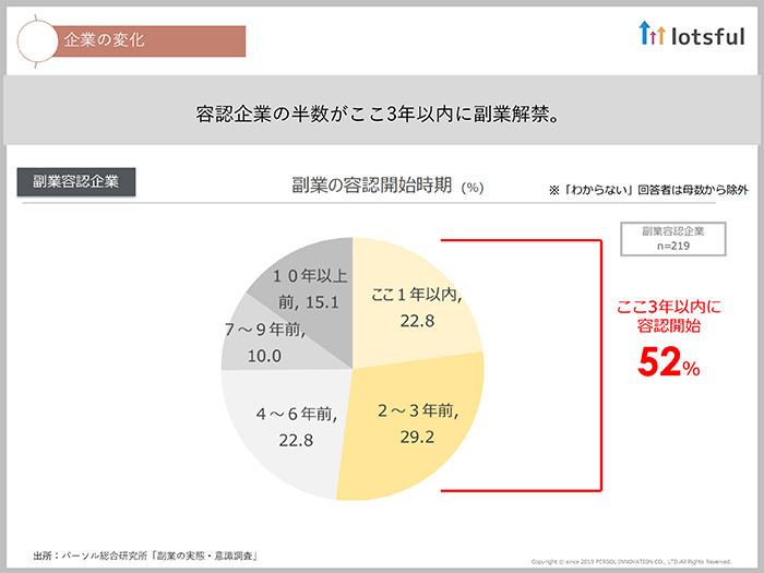 今や企業の5割は副業を容認し、個人の7割が副業に意欲を示している02