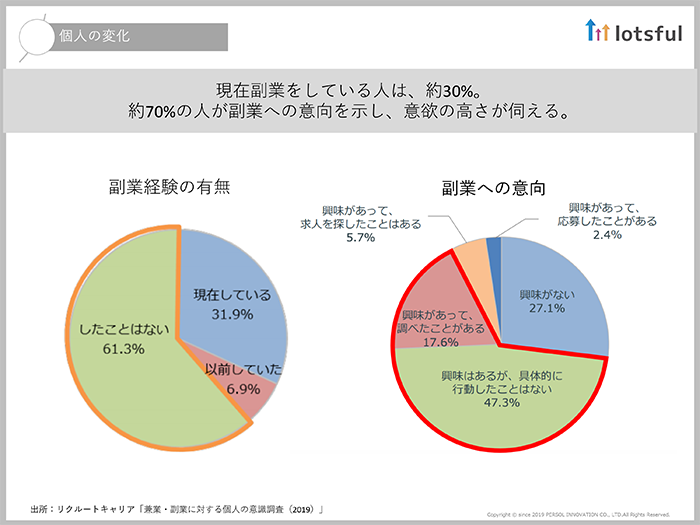 今や企業の5割は副業を容認し、個人の7割が副業に意欲を示している03