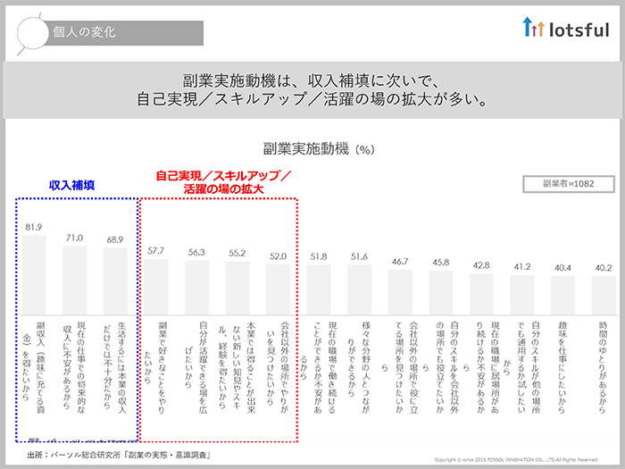 今や企業の5割は副業を容認し、個人の7割が副業に意欲を示している04