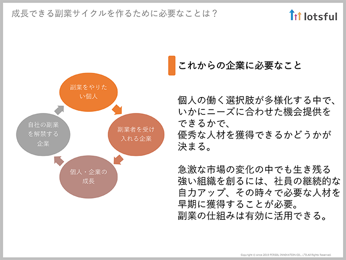 今や企業の5割は副業を容認し、個人の7割が副業に意欲を示している05
