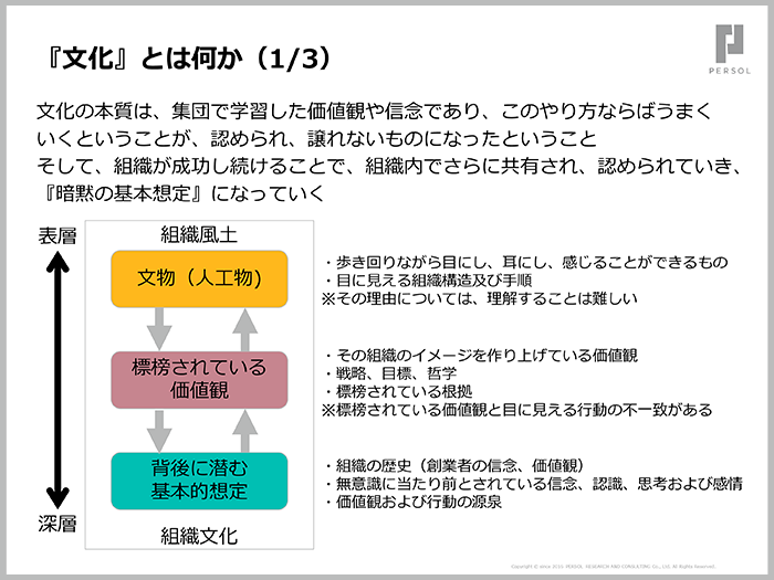 変わることができない要因は、企業文化に潜む基本想定01