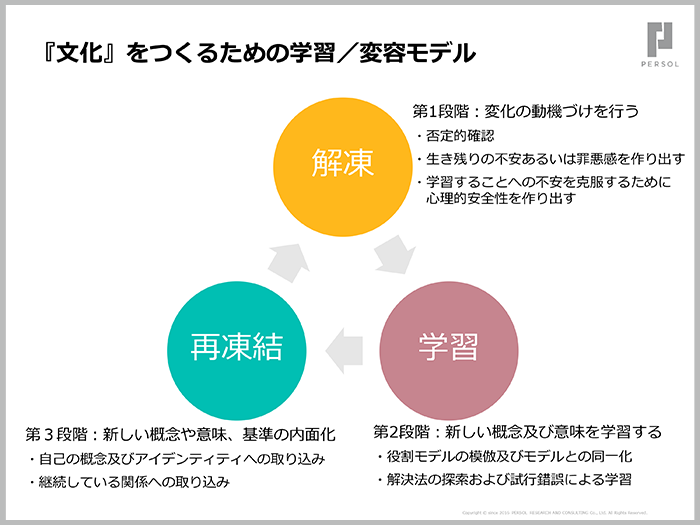 変わることができない要因は、企業文化に潜む基本想定05