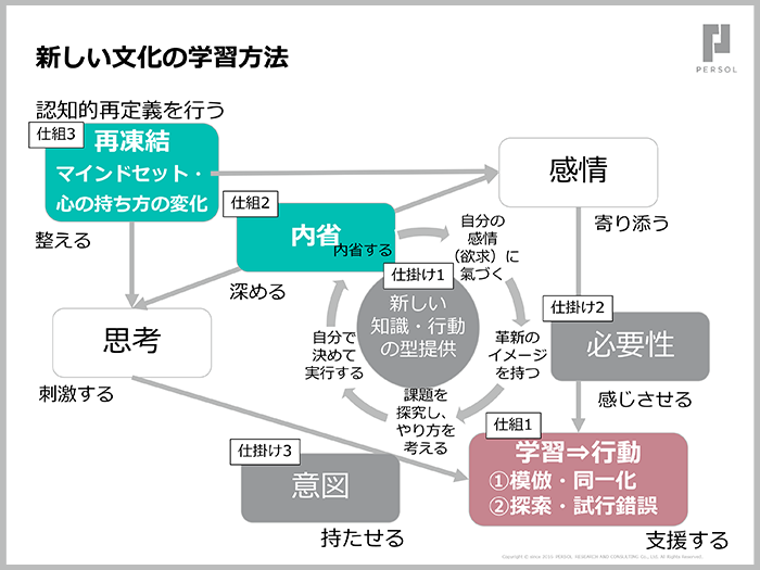 変わることができない要因は、企業文化に潜む基本想定09