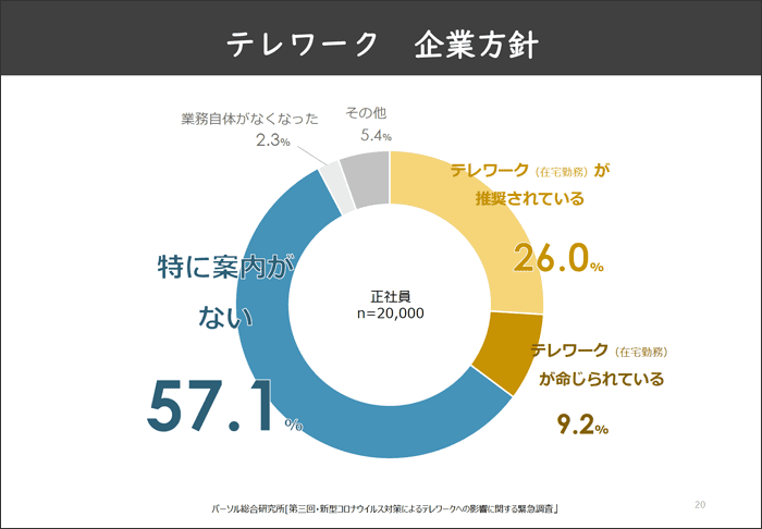 ノーポリシーのなし崩し出社が始まっている