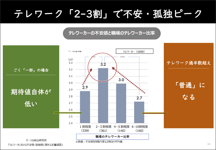 テレワーカーの不安感は「まだらテレワーク」の時に最も高まる