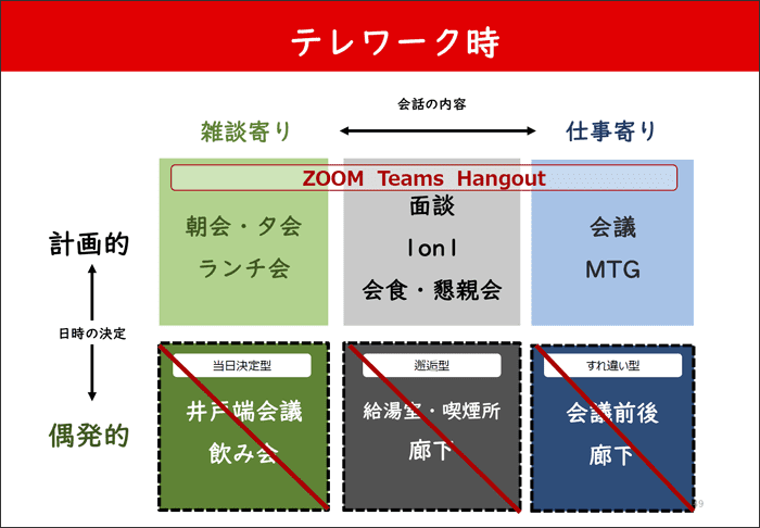 「雑談」ドリブンの日本の職場はテレワークに向かない02