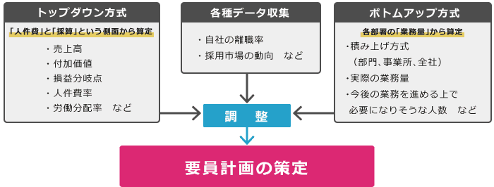 要員計画の立て方には2種類の方法がある