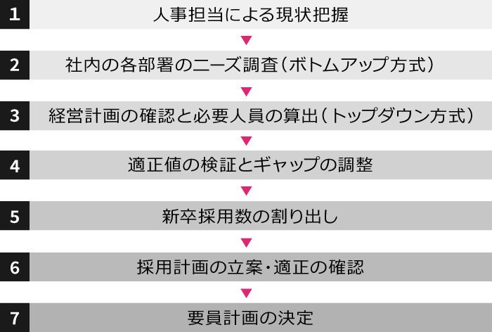 要員計画の立て方と流れ