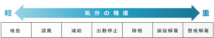 処分 懲戒 懲戒処分を行う前に知っておきたい法的ポイント（有効要件）