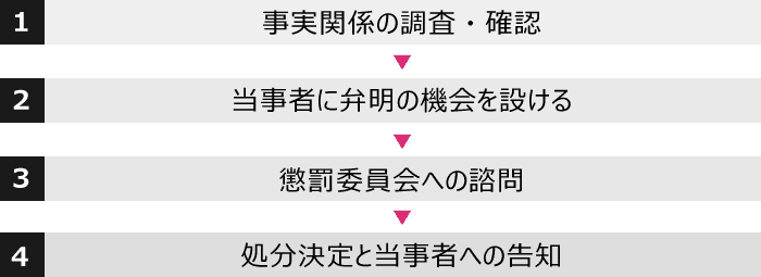 懲戒処分を行うために必要な手続き