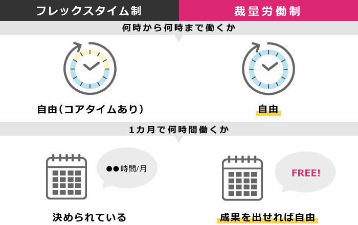 フレックスタイム制との違い