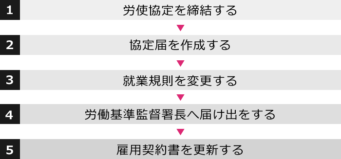 専門業務型裁量労働制の導入方法