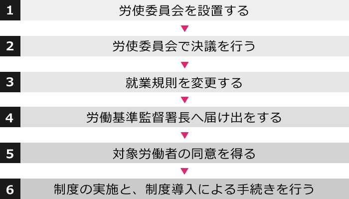 企画業務型裁量労働制の導入方法