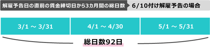 解雇予告日直前の賃金締切日から3カ月間の総日数