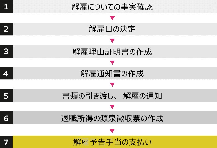 解雇予告手当の支払いまでの流れ