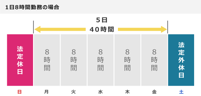 法定外休日を設置する理由は、「週の所定労働時間」