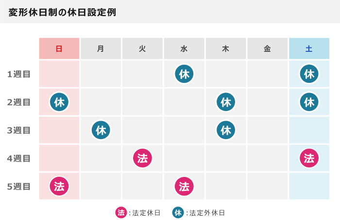 変形休日制の休日設定例