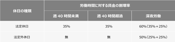 休日労働実施による割増賃金の違い