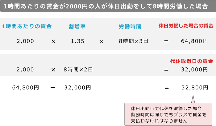 代休を取った場合の賃金の算出例