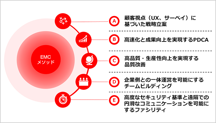 リアルで対面できないからこそ、デジタルツールを用いて顧客とのつながりを強化する01