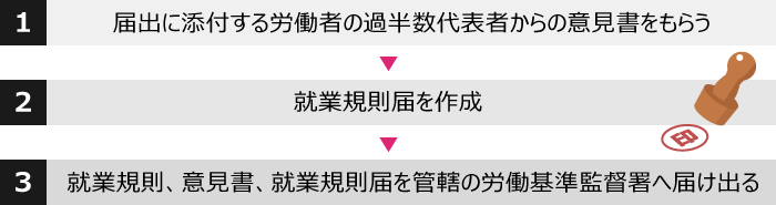 就業規則を新たに作成したときの届け出フロー