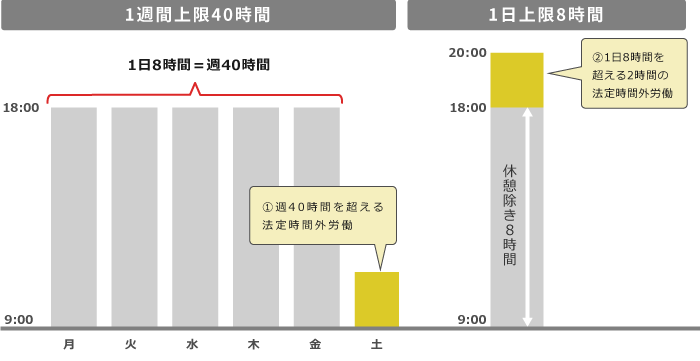 法定時間外労働の例