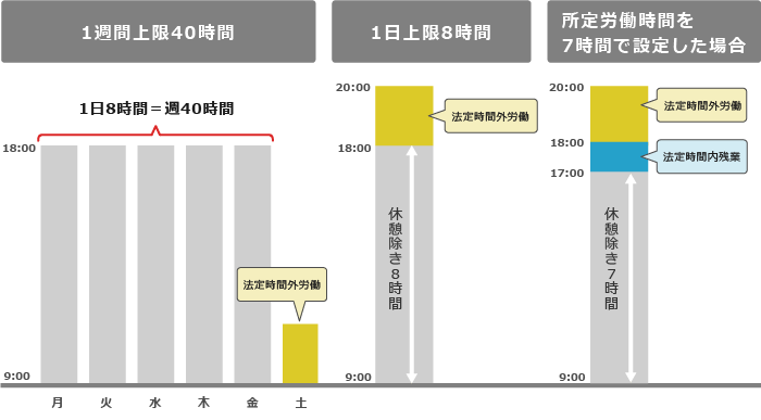 所定労働時間を、始業時間が9時、終業時間が17時、休憩時間が1時間で設定した場合