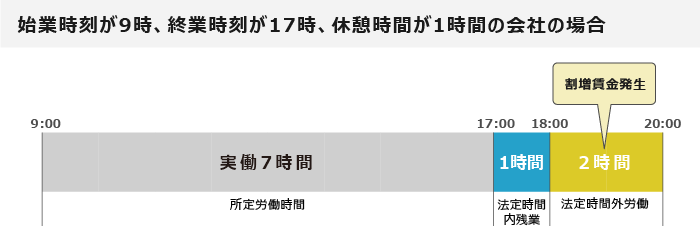 基本的な算出方法（定時勤務の場合）