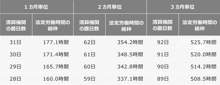 法定労働時間の総枠（清算期間の総枠）