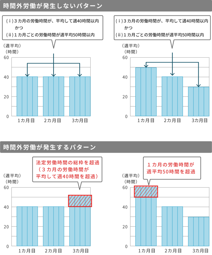 清算期間を3カ月とした場合の時間外労働イメージ