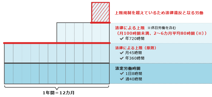 36協定による時間外労働の上限規制