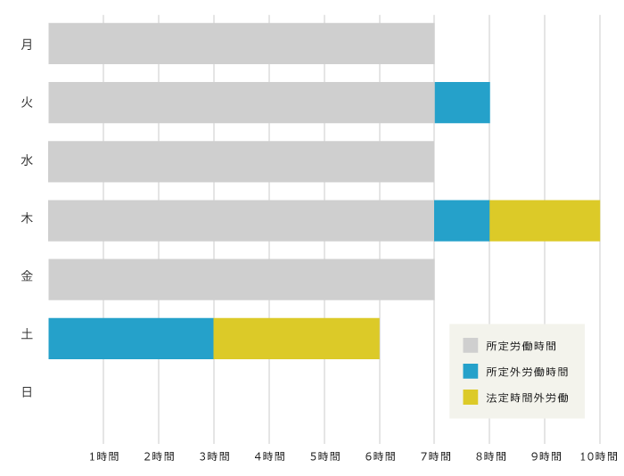 1日の所定労働時間7時間・月給30万円・年間休日122日のAさんの例1