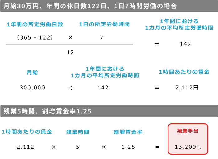 1日の所定労働時間7時間・月給30万円・年間休日122日のAさんの例2