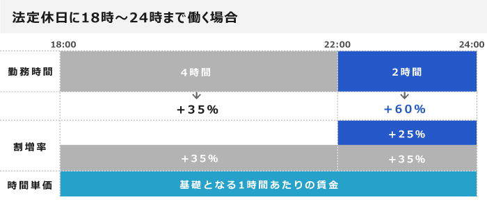 法定休日に18時～24時まで働く場合