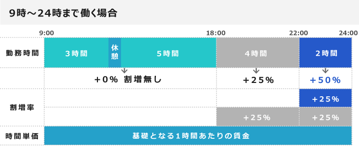 9時～24時まで働く場合