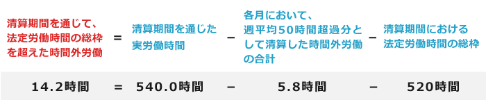 清算期間における実際の労働時間のうち、法定労働時間の総枠を超えた時間