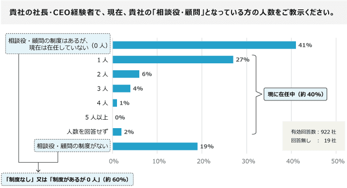 現状、元経営者の約4割が相談役・顧問へ就任している