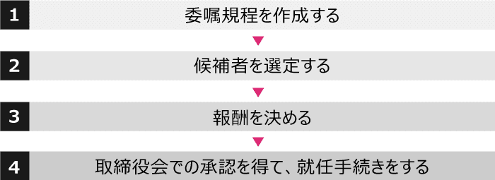 相談役・顧問を設置する際の流れ